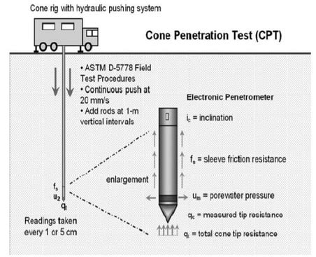 The Thermal Cone Penetration Test Potentials in Soil Investigation.